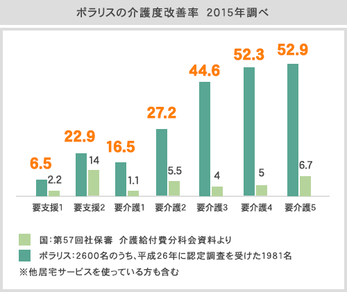 ポラリスの介護度改善率