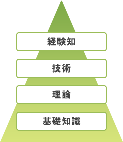 介護職中心のチーム体制