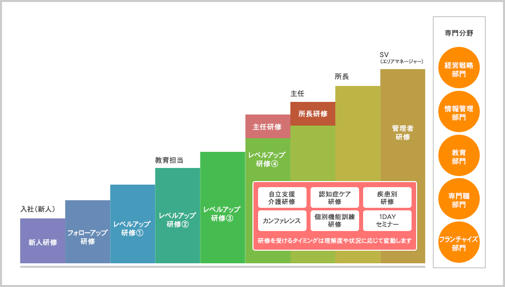 プロの介護職を育てる研修・キャリアアップ体制