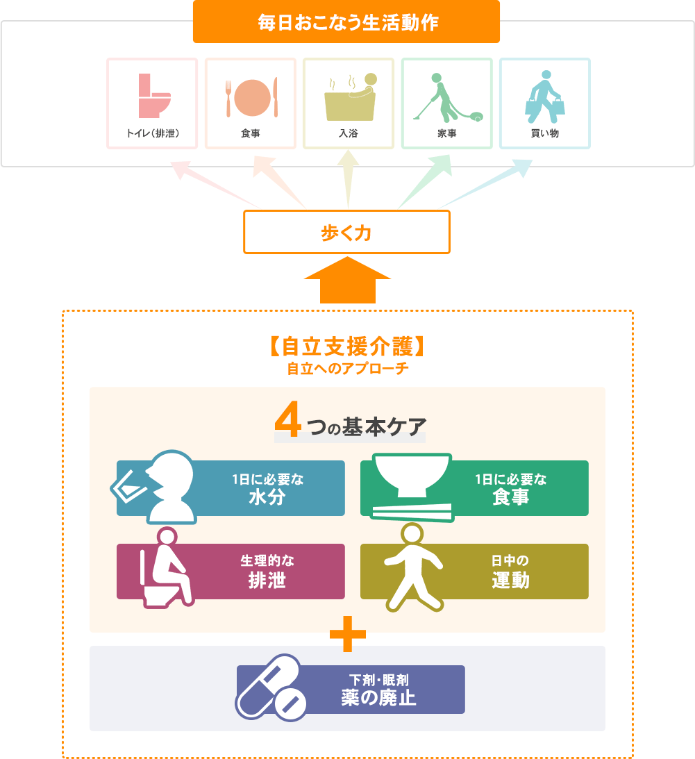 毎日行う動作