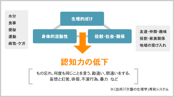 認知力の低下