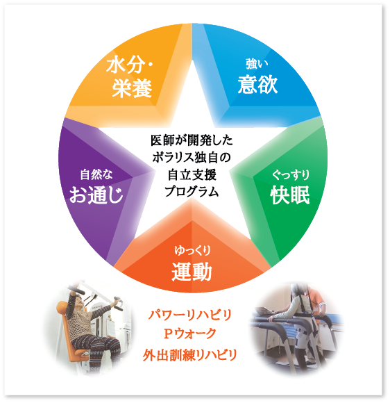 栄養医師が開発した ポラリス独自の 自立支援 プログラム 強いゆっくりぐっすり自然な運動お通じ意欲快眠水分・栄養医師が開発した ポラリス独自の 自立支援 プログラム 強いゆっくりぐっすり自然な運動お通じ意欲快眠水分・外出訓練リハビリPウォークパワーリハビリ