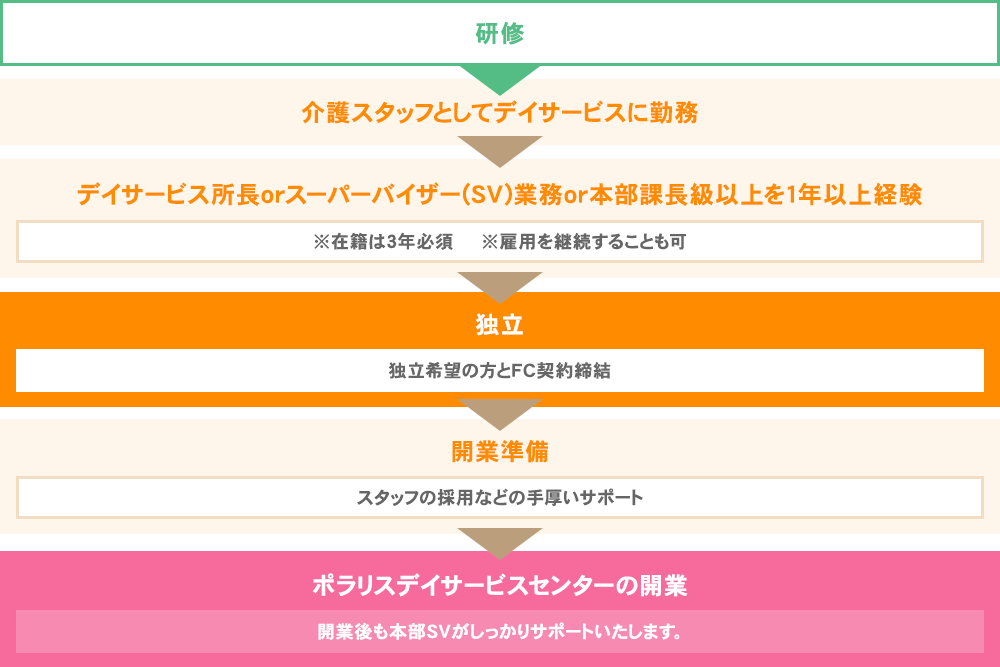 独立開業に向けてのステップ