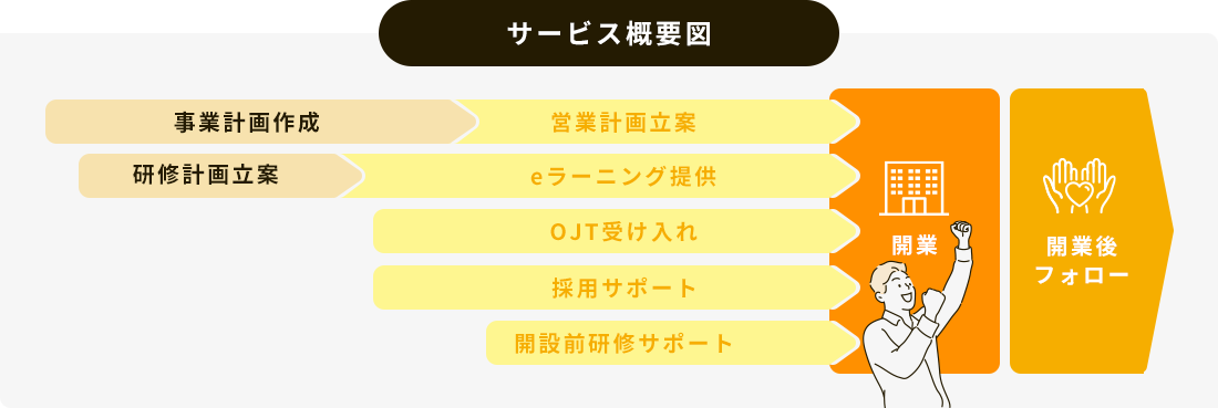 サービス概要図
