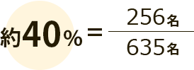 約40％＝256名/635名