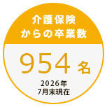 介護保険からの卒業数954名（2026年7月末現在）