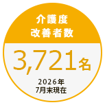 介護度改善者数3,721名（2026年7月末現在）