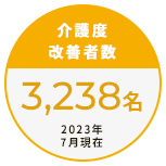 介護度改善者数3,238名（2023年7月現在）