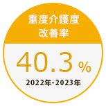 重度介護度改善率40.3%（2022～2023年）