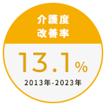 介護度改善率13.1%（2013年-2023年）