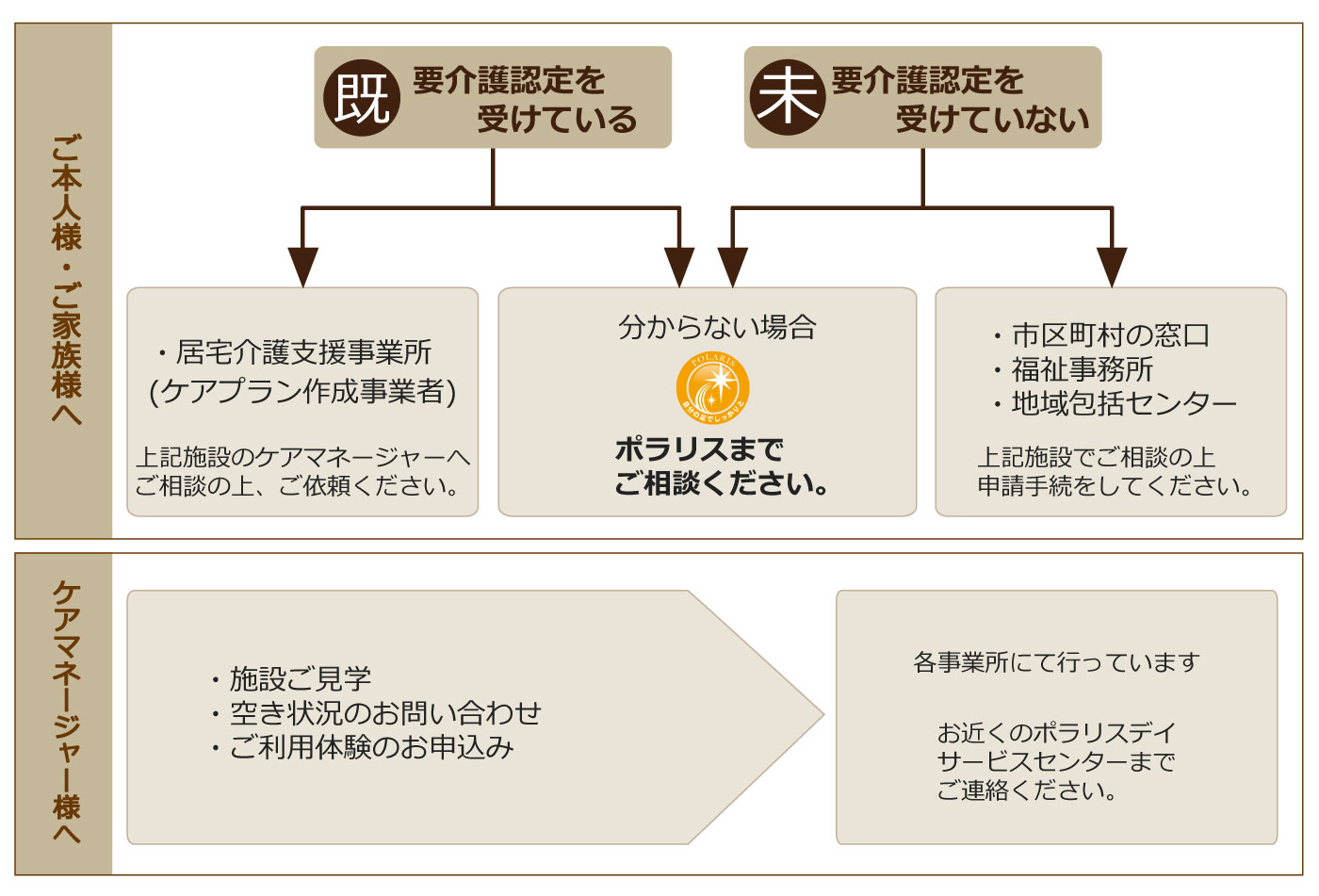 ポラリスでは介護保険をご利用いただけます。要支援・要介護の認定を受けられている方を対象に、機能訓練などの通所サービスを提供します。ご本人・ご家族様へ。すでに要介護認定を受けている方は居宅介護支援事務所のケアマネージャへご相談の上、ご依頼ください。居宅介護事務所やご担当のケアマネージャーが分からない場合はポラリスまでご相談ください。まだ、要介護認定を受けていない方は市区町村の窓口・福祉事務所・地域包括センターへご相談の上、まず申請手続きをしてください。手続き等が分からずにお困りの際はポラリスまでご相談ください。ケアマネージャー様へ。施設の見学・空き状況の問い合わせ・ご利用体験の申し込みは随時各事業所で行っています。お近くのポラリスデイサービスセンターまでご連絡ください。
