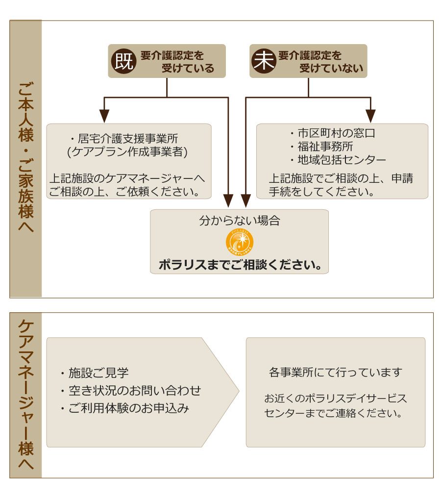 ポラリスでは介護保険をご利用いただけます。要支援・要介護の認定を受けられている方を対象に、機能訓練などの通所サービスを提供します。ご本人・ご家族様へ。すでに要介護認定を受けている方は居宅介護支援事務所のケアマネージャへご相談の上、ご依頼ください。居宅介護事務所やご担当のケアマネージャーが分からない場合はポラリスまでご相談ください。まだ、要介護認定を受けていない方は市区町村の窓口・福祉事務所・地域包括センターへご相談の上、まず申請手続きをしてください。手続き等が分からずにお困りの際はポラリスまでご相談ください。ケアマネージャー様へ。施設の見学・空き状況の問い合わせ・ご利用体験の申し込みは随時各事業所で行っています。お近くのポラリスデイサービスセンターまでご連絡ください。