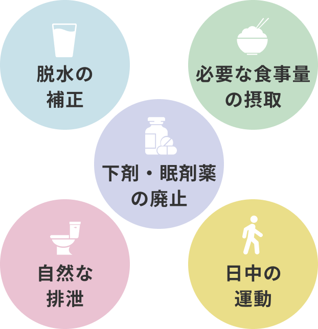 脱水の補正・必要な食事量の摂取・下剤眠剤薬の廃止・自然な排泄・日中の運動