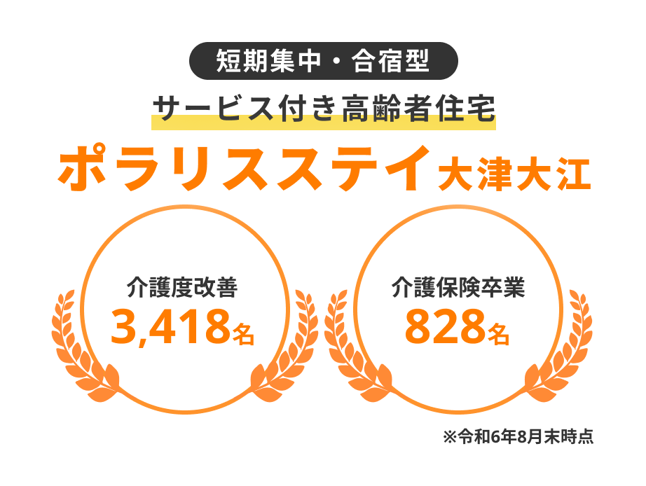 短期集中・合宿型 サービス付き高齢者住宅 ポラリスステイ大津大江 介護度改善3,418名 介護保険卒業828名 令和6年8月末時点