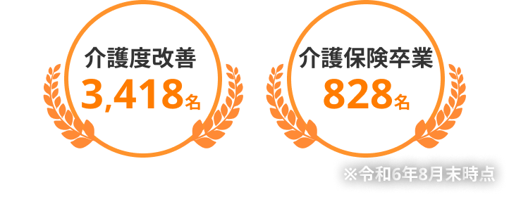 介護度改善3,418名 介護保険卒業828名 令和6年8月末時点